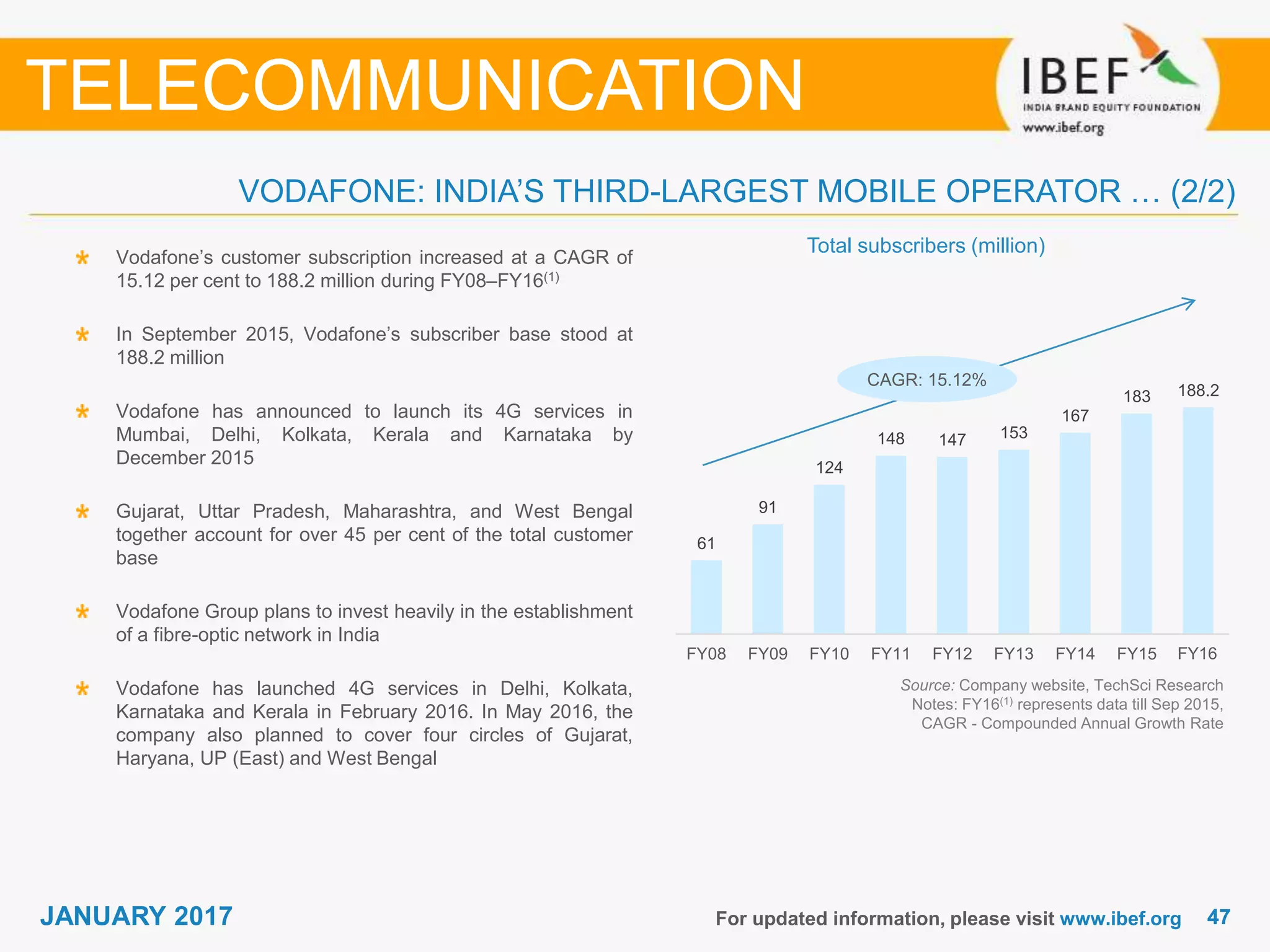 4747JANUARY 2017
VODAFONE: INDIA’S THIRD-LARGEST MOBILE OPERATOR … (2/2)
For updated information, please visit www.ibef.org
TELECOMMUNICATION
Vodafone’s customer subscription increased at a CAGR of
15.12 per cent to 188.2 million during FY08–FY16(1)
In September 2015, Vodafone’s subscriber base stood at
188.2 million
Vodafone has announced to launch its 4G services in
Mumbai, Delhi, Kolkata, Kerala and Karnataka by
December 2015
Gujarat, Uttar Pradesh, Maharashtra, and West Bengal
together account for over 45 per cent of the total customer
base
Vodafone Group plans to invest heavily in the establishment
of a fibre-optic network in India
Vodafone has launched 4G services in Delhi, Kolkata,
Karnataka and Kerala in February 2016. In May 2016, the
company also planned to cover four circles of Gujarat,
Haryana, UP (East) and West Bengal
Source: Company website, TechSci Research
Notes: FY16(1) represents data till Sep 2015,
CAGR - Compounded Annual Growth Rate
CAGR: 15.12%
Total subscribers (million)
61
91
124
148 147 153
167
183 188.2
FY08 FY09 FY10 FY11 FY12 FY13 FY14 FY15 FY16*FY16
 