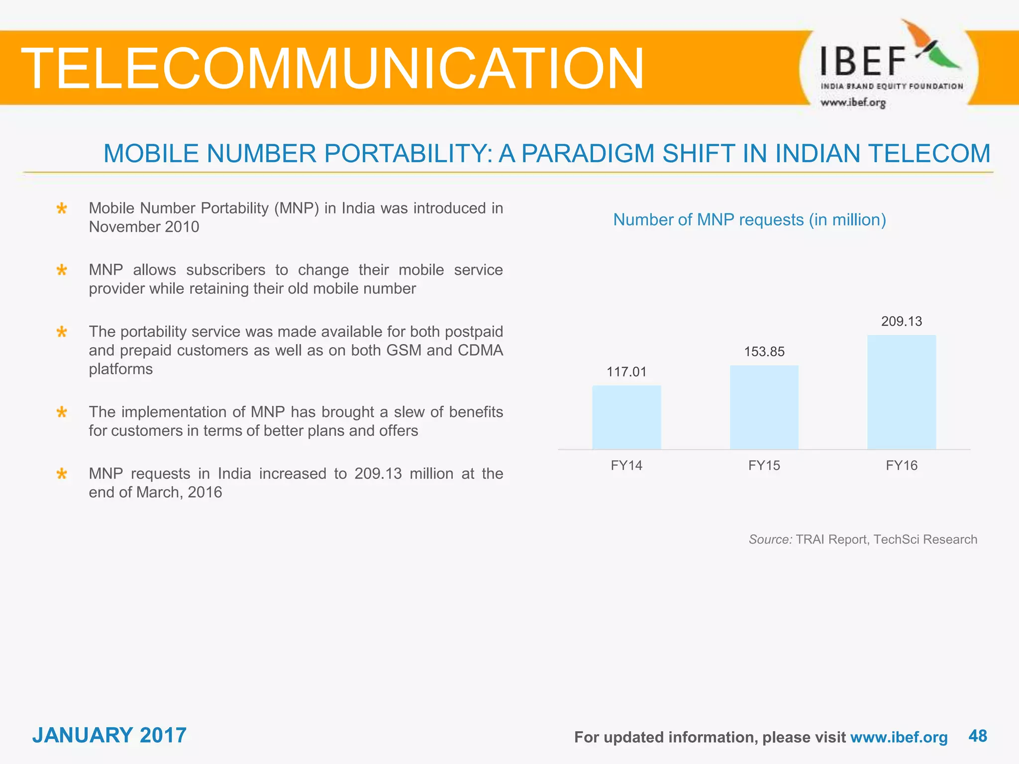 4848JANUARY 2017
MOBILE NUMBER PORTABILITY: A PARADIGM SHIFT IN INDIAN TELECOM
For updated information, please visit www.ibef.org
TELECOMMUNICATION
Mobile Number Portability (MNP) in India was introduced in
November 2010
MNP allows subscribers to change their mobile service
provider while retaining their old mobile number
The portability service was made available for both postpaid
and prepaid customers as well as on both GSM and CDMA
platforms
The implementation of MNP has brought a slew of benefits
for customers in terms of better plans and offers
MNP requests in India increased to 209.13 million at the
end of March, 2016
Source: TRAI Report, TechSci Research
Number of MNP requests (in million)
117.01
153.85
209.13
FY14 FY15 FY16
 