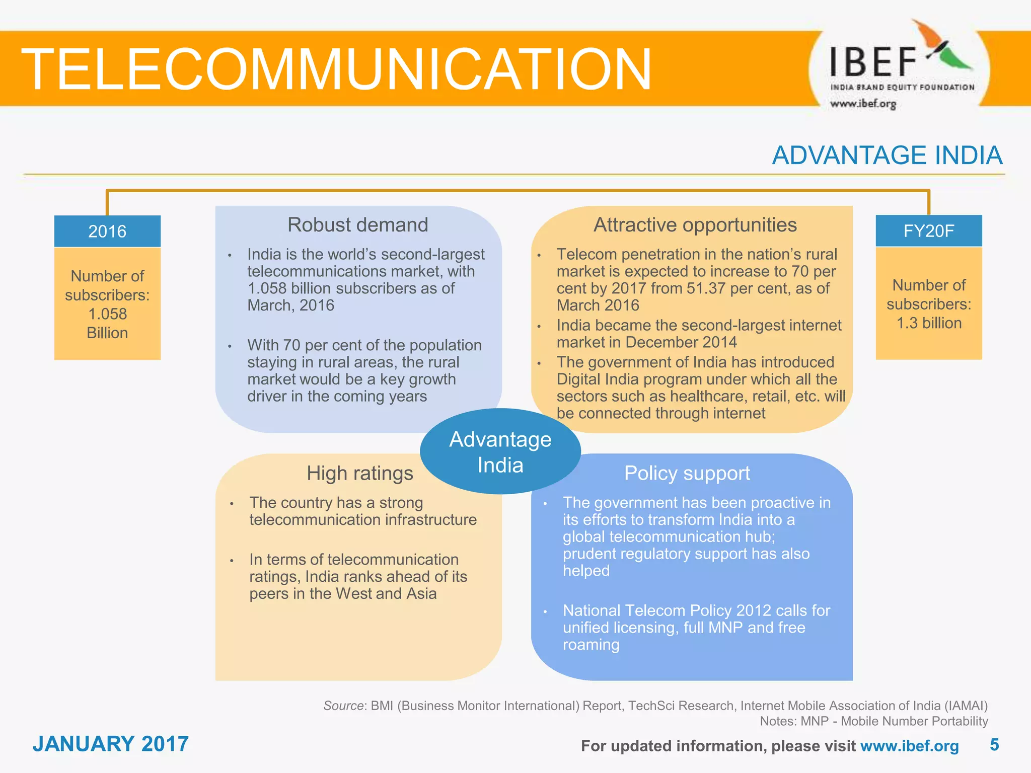 55JANUARY 2017
Growing demand
For updated information, please visit www.ibef.org
ADVANTAGE INDIA
Source: BMI (Business Monitor International) Report, TechSci Research, Internet Mobile Association of India (IAMAI)
Notes: MNP - Mobile Number Portability
Robust demand
• India is the world’s second-largest
telecommunications market, with
1.058 billion subscribers as of
March, 2016
• With 70 per cent of the population
staying in rural areas, the rural
market would be a key growth
driver in the coming years
Attractive opportunities
• Telecom penetration in the nation’s rural
market is expected to increase to 70 per
cent by 2017 from 51.37 per cent, as of
March 2016
• India became the second-largest internet
market in December 2014
• The government of India has introduced
Digital India program under which all the
sectors such as healthcare, retail, etc. will
be connected through internet
Policy support
• The government has been proactive in
its efforts to transform India into a
global telecommunication hub;
prudent regulatory support has also
helped
• National Telecom Policy 2012 calls for
unified licensing, full MNP and free
roaming
High ratings
• The country has a strong
telecommunication infrastructure
• In terms of telecommunication
ratings, India ranks ahead of its
peers in the West and Asia
2016
Number of
subscribers:
1.058
Billion
FY20F
Number of
subscribers:
1.3 billion
Advantage
India
TELECOMMUNICATION
 