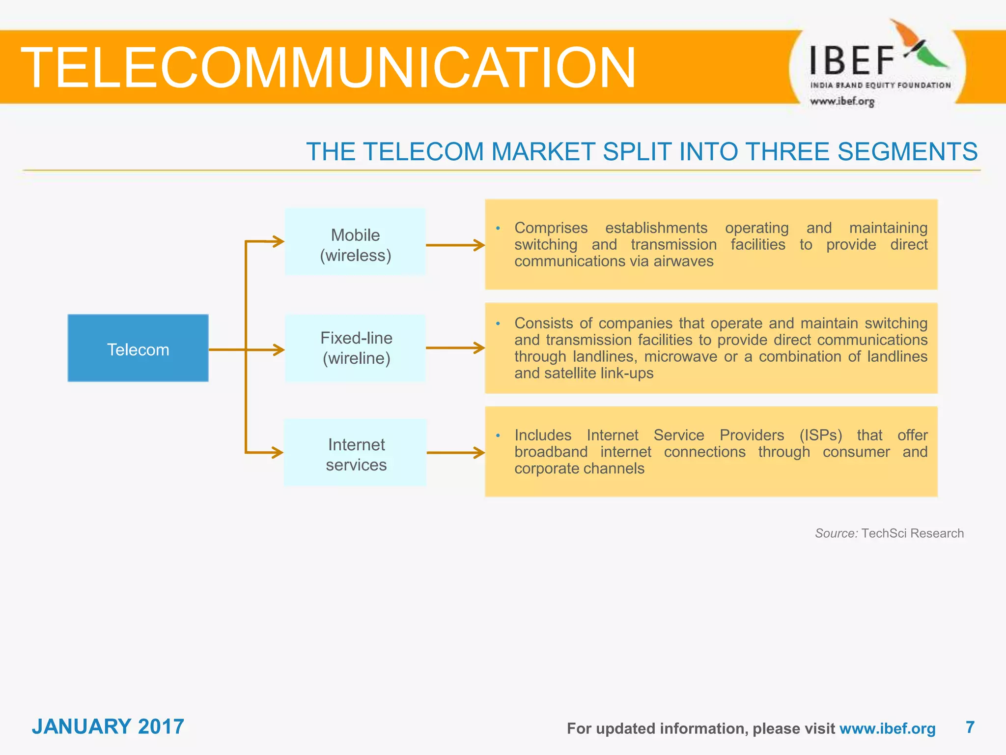 77JANUARY 2017 For updated information, please visit www.ibef.org
THE TELECOM MARKET SPLIT INTO THREE SEGMENTS
Source: TechSci Research
TELECOMMUNICATION
• Comprises establishments operating and maintaining
switching and transmission facilities to provide direct
communications via airwaves
• Consists of companies that operate and maintain switching
and transmission facilities to provide direct communications
through landlines, microwave or a combination of landlines
and satellite link-ups
• Includes Internet Service Providers (ISPs) that offer
broadband internet connections through consumer and
corporate channels
Mobile
(wireless)
Fixed-line
(wireline)
Internet
services
Telecom
 