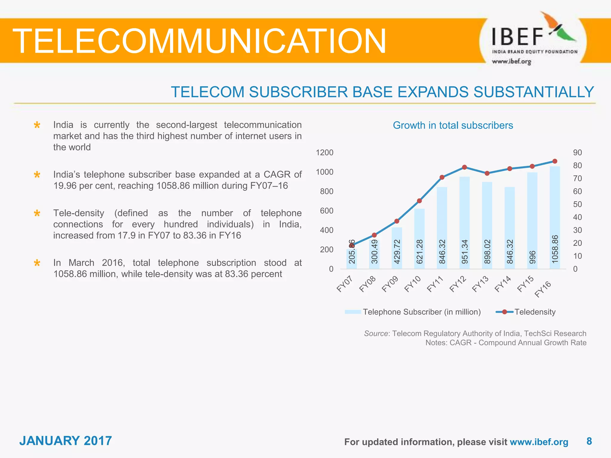88JANUARY 2017 For updated information, please visit www.ibef.org
TELECOM SUBSCRIBER BASE EXPANDS SUBSTANTIALLY
India is currently the second-largest telecommunication
market and has the third highest number of internet users in
the world
India’s telephone subscriber base expanded at a CAGR of
19.96 per cent, reaching 1058.86 million during FY07–16
Tele-density (defined as the number of telephone
connections for every hundred individuals) in India,
increased from 17.9 in FY07 to 83.36 in FY16
In March 2016, total telephone subscription stood at
1058.86 million, while tele-density was at 83.36 percent
TELECOMMUNICATION
Source: Telecom Regulatory Authority of India, TechSci Research
Notes: CAGR - Compound Annual Growth Rate
Growth in total subscribers
205.86
300.49
429.72
621.28
846.32
951.34
898.02
846.32
996
1058.86
0
10
20
30
40
50
60
70
80
90
0
200
400
600
800
1000
1200
Telephone Subscriber (in million) Teledensity
 