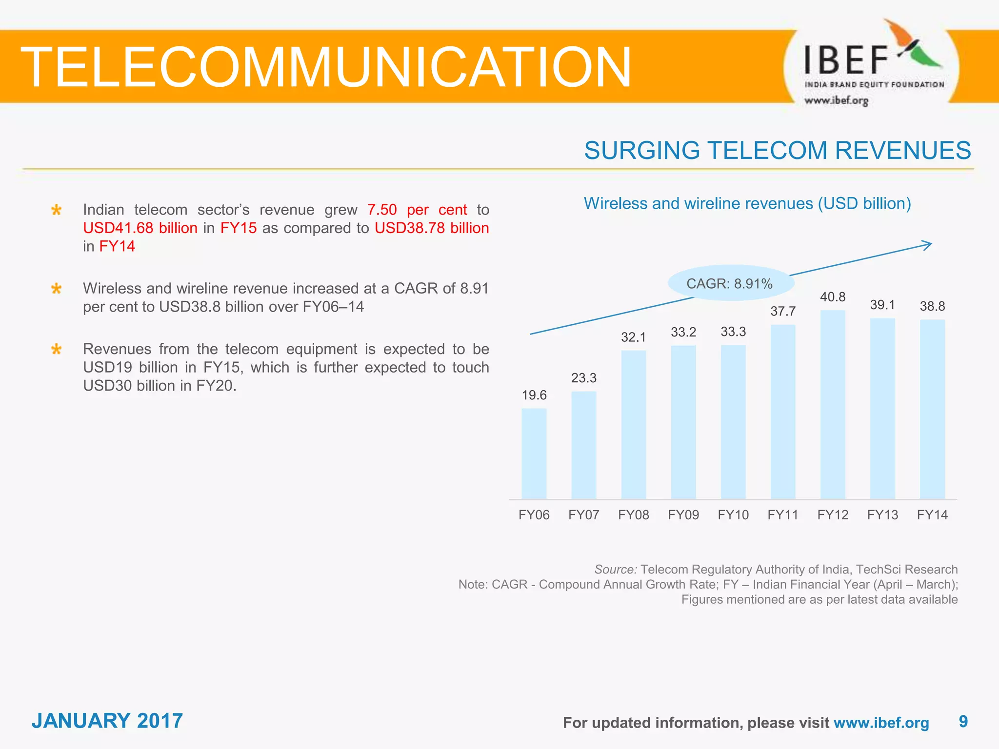 99JANUARY 2017 For updated information, please visit www.ibef.org
Wireless and wireline revenues (USD billion)Indian telecom sector’s revenue grew 7.50 per cent to
USD41.68 billion in FY15 as compared to USD38.78 billion
in FY14
Wireless and wireline revenue increased at a CAGR of 8.91
per cent to USD38.8 billion over FY06–14
Revenues from the telecom equipment is expected to be
USD19 billion in FY15, which is further expected to touch
USD30 billion in FY20.
SURGING TELECOM REVENUES
TELECOMMUNICATION
Source: Telecom Regulatory Authority of India, TechSci Research
Note: CAGR - Compound Annual Growth Rate; FY – Indian Financial Year (April – March);
Figures mentioned are as per latest data available
CAGR: 8.91%
19.6
23.3
32.1 33.2 33.3
37.7
40.8
39.1 38.8
FY06 FY07 FY08 FY09 FY10 FY11 FY12 FY13 FY14
 