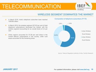 1010JANUARY 2017 For updated information, please visit www.ibef.org
In March 2016, India’s telephone subscriber base reached
1058.86 million
In March 2016, the wireless segment (97.62 per cent of total
telephone subscriptions) dominated the market, with the
wireline segment accounting for an overall share of 2.4 per
cent
Urban regions accounted for 57.29 per cent share in the
overall telecom subscriptions in the country, while rural
areas accounted for the remaining share
WIRELESS SEGMENT DOMINATES THE MARKET
TELECOMMUNICATION
Source: Telecom Regulatory Authority of India, TechSci Research
Composition of telephone subscribers (FY16)
55.6%
42.0%
2.0% 0.4%
Urban Wireless
Rural Wireless
Urban Wireline
Rural Wireline
 