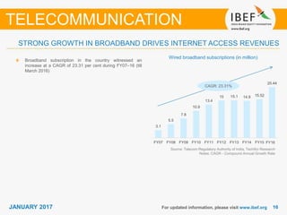 1616JANUARY 2017
STRONG GROWTH IN BROADBAND DRIVES INTERNET ACCESS REVENUES
For updated information, please visit www.ibef.org
TELECOMMUNICATION
Broadband subscription in the country witnessed an
increase at a CAGR of 23.31 per cent during FY07–16 (till
March 2016)
Source: Telecom Regulatory Authority of India, TechSci Research
Notes: CAGR - Compound Annual Growth Rate
CAGR: 23.31%
Wired broadband subscriptions (in million)
3.1
5.5
7.8
10.9
13.4
15 15.1 14.9 15.52
20.44
FY07 FY08 FY09 FY10 FY11 FY12 FY13 FY14 FY15 FY16⁽¹⁾
 