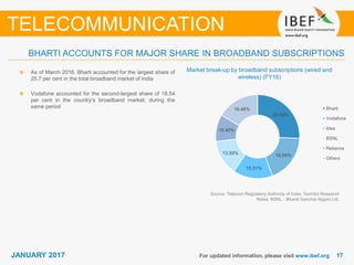 1717JANUARY 2017 For updated information, please visit www.ibef.org
BHARTI ACCOUNTS FOR MAJOR SHARE IN BROADBAND SUBSCRIPTIONS
As of March 2016, Bharti accounted for the largest share of
25.7 per cent in the total broadband market of India
Vodafone accounted for the second-largest share of 18.54
per cent in the country’s broadband market, during the
same period
TELECOMMUNICATION
Source: Telecom Regulatory Authority of India, TechSci Research
Notes: BSNL - Bharat Sanchar Nigam Ltd,
Market break-up by broadband subscriptions (wired and
wireless) (FY16)
25.69%
18.54%
15.31%
13.59%
10.40%
16.48% Bharti
Vodafone
Idea
BSNL
Reliance
Others
 