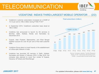 4747JANUARY 2017
VODAFONE: INDIA’S THIRD-LARGEST MOBILE OPERATOR … (2/2)
For updated information, please visit www.ibef.org
TELECOMMUNICATION
Vodafone’s customer subscription increased at a CAGR of
15.12 per cent to 188.2 million during FY08–FY16(1)
In September 2015, Vodafone’s subscriber base stood at
188.2 million
Vodafone has announced to launch its 4G services in
Mumbai, Delhi, Kolkata, Kerala and Karnataka by
December 2015
Gujarat, Uttar Pradesh, Maharashtra, and West Bengal
together account for over 45 per cent of the total customer
base
Vodafone Group plans to invest heavily in the establishment
of a fibre-optic network in India
Vodafone has launched 4G services in Delhi, Kolkata,
Karnataka and Kerala in February 2016. In May 2016, the
company also planned to cover four circles of Gujarat,
Haryana, UP (East) and West Bengal
Source: Company website, TechSci Research
Notes: FY16(1) represents data till Sep 2015,
CAGR - Compounded Annual Growth Rate
CAGR: 15.12%
Total subscribers (million)
61
91
124
148 147 153
167
183 188.2
FY08 FY09 FY10 FY11 FY12 FY13 FY14 FY15 FY16*FY16
 