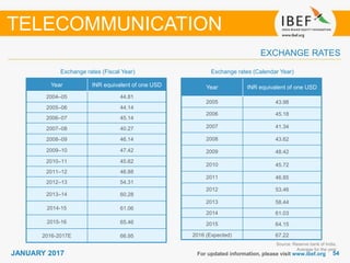 5454JANUARY 2017
Exchange rates (Fiscal Year)
For updated information, please visit www.ibef.org
EXCHANGE RATES
Exchange rates (Calendar Year)
TELECOMMUNICATION
Year INR equivalent of one USD
2004–05 44.81
2005–06 44.14
2006–07 45.14
2007–08 40.27
2008–09 46.14
2009–10 47.42
2010–11 45.62
2011–12 46.88
2012–13 54.31
2013–14 60.28
2014-15 61.06
2015-16 65.46
2016-2017E 66.95
Source: Reserve bank of India,
Average for the year
Year INR equivalent of one USD
2005 43.98
2006 45.18
2007 41.34
2008 43.62
2009 48.42
2010 45.72
2011 46.85
2012 53.46
2013 58.44
2014 61.03
2015 64.15
2016 (Expected) 67.22
 