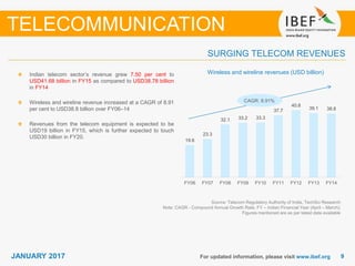 99JANUARY 2017 For updated information, please visit www.ibef.org
Wireless and wireline revenues (USD billion)Indian telecom sector’s revenue grew 7.50 per cent to
USD41.68 billion in FY15 as compared to USD38.78 billion
in FY14
Wireless and wireline revenue increased at a CAGR of 8.91
per cent to USD38.8 billion over FY06–14
Revenues from the telecom equipment is expected to be
USD19 billion in FY15, which is further expected to touch
USD30 billion in FY20.
SURGING TELECOM REVENUES
TELECOMMUNICATION
Source: Telecom Regulatory Authority of India, TechSci Research
Note: CAGR - Compound Annual Growth Rate; FY – Indian Financial Year (April – March);
Figures mentioned are as per latest data available
CAGR: 8.91%
19.6
23.3
32.1 33.2 33.3
37.7
40.8
39.1 38.8
FY06 FY07 FY08 FY09 FY10 FY11 FY12 FY13 FY14
 