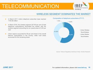 1010JUNE 2017 For updated information, please visit www.ibef.org
In March 2017, India’s telephone subscriber base reached
1194.58 million
In March 2016, the wireless segment (97.95 per cent of total
telephone subscriptions) dominated the market, with the
wireline segment accounting for an overall share of 2.05 per
cent
Urban regions accounted for 58 per cent share in the overall
telecom subscriptions in the country, while rural areas
accounted for the remaining share
WIRELESS SEGMENT DOMINATES THE MARKET
TELECOMMUNICATION
Source: Telecom Regulatory Authority of India, TechSci Research
Composition of telephone subscribers (FY17)
56.28%
41.67%
1.72%
0.33%
Urban Wireless
Rural Wireless
Urban Wireline
Rural Wireline
 