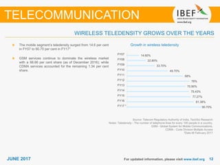 1212JUNE 2017 For updated information, please visit www.ibef.org
WIRELESS TELEDENSITY GROWS OVER THE YEARS
The mobile segment’s teledensity surged from 14.6 per cent
in FY07 to 90.70 per cent in FY171
GSM services continue to dominate the wireless market
with a 98.66 per cent share (as of December 2016); while
CDMA services accounted for the remaining 1.34 per cent
share.
TELECOMMUNICATION
Source: Telecom Regulatory Authority of India, TechSci Research
Notes: Teledensity - The number of telephone lines for every 100 people in a country,
GSM - Global System for Mobile Communications,
CDMA - Code Division Multiple Access
1Data till February 2017
Growth in wireless teledensity
90.70%
81.38%
77.27%
75.43%
70.90%
76%
68%
49.70%
33.70%
22.80%
14.60%
FY17
FY16
FY15
FY14
FY13
FY12
FY11
FY10
FY09
FY08
FY07
1
 