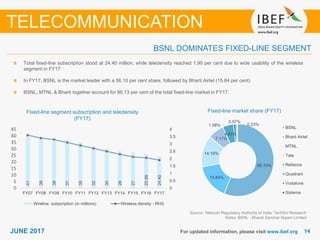 1414JUNE 2017 For updated information, please visit www.ibef.org
BSNL DOMINATES FIXED-LINE SEGMENT
TELECOMMUNICATION
Fixed-line segment subscription and teledensity
(FY17)
Total fixed-line subscription stood at 24.40 million, while teledensity reached 1.90 per cent due to wide usability of the wireless
segment in FY17
In FY17, BSNL is the market leader with a 56.10 per cent share, followed by Bharti Airtel (15.84 per cent)
BSNL, MTNL & Bharti together account for 86.13 per cent of the total fixed-line market in FY17.
Fixed-line market share (FY17)
Bharti
Source: Telecom Regulatory Authority of India, TechSci Research
Notes: BSNL - Bharat Sanchar Nigam Limited
56.10%
15.84%
14.19%
7.17%
4.81%
1.08%
0.57%
0.23%
BSNL
Bharti Airtel
MTNL
Tata
Reliance
Quadrant
Vodafone
Sistema
41
39
38
37
35
32
30
28
27
25.99
24.40
0
0.5
1
1.5
2
2.5
3
3.5
4
0
5
10
15
20
25
30
35
40
45
FY07 FY08 FY09 FY10 FY11 FY12 FY13 FY14 FY15 FY16 FY17
Wireline subscription (in millions) Wireless density - RHS
 