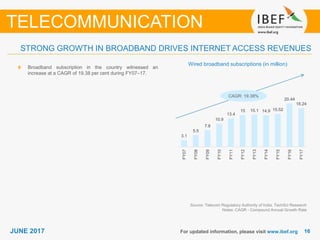 1616JUNE 2017
STRONG GROWTH IN BROADBAND DRIVES INTERNET ACCESS REVENUES
For updated information, please visit www.ibef.org
TELECOMMUNICATION
Broadband subscription in the country witnessed an
increase at a CAGR of 19.38 per cent during FY07–17.
Source: Telecom Regulatory Authority of India, TechSci Research
Notes: CAGR - Compound Annual Growth Rate
CAGR: 19.38%
Wired broadband subscriptions (in million)
3.1
5.5
7.8
10.9
13.4
15 15.1 14.9 15.52
20.44
18.24
FY07
FY08
FY09
FY10
FY11
FY12
FY13
FY14
FY15
FY16
FY17
 