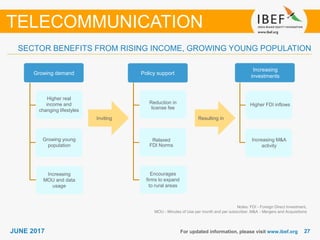 2727JUNE 2017 For updated information, please visit www.ibef.org
SECTOR BENEFITS FROM RISING INCOME, GROWING YOUNG POPULATION
TELECOMMUNICATION
Growing demand
Inviting Resulting in
Growing demand
Increasing
investments
Policy support
Higher real
income and
changing lifestyles
Growing young
population
Increasing
MOU and data
usage
Reduction in
license fee
Relaxed
FDI Norms
Encourages
firms to expand
to rural areas
Higher FDI inflows
Increasing M&A
activity
Notes: FDI - Foreign Direct Investment,
MOU - Minutes of Use per month and per subscriber, M&A - Mergers and Acquisitions
 