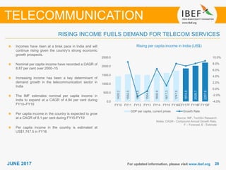 2828JUNE 2017 For updated information, please visit www.ibef.org
RISING INCOME FUELS DEMAND FOR TELECOM SERVICES
Rising per capita income in India (US$)Incomes have risen at a brisk pace in India and will
continue rising given the country’s strong economic
growth prospects.
Nominal per capita income have recorded a CAGR of
8.87 per cent over 2000–15
Increasing income has been a key determinant of
demand growth in the telecommunication sector in
India
The IMF estimates nominal per capita income in
India to expand at a CAGR of 4.94 per cent during
FY10–FY19
Per capita income in the country is expected to grow
at a CAGR of 8.1 per cent during FY15-FY19
Per capita income in the country is estimated at
US$1,747.5 in FY16
TELECOMMUNICATION
Source: IMF, TechSci Research
Notes: CAGR - Compound Annual Growth Rate,
F – Forecast, E - Estimate
1430.2
1552.5
1514.8
1504.5
1600.9
1617.3
1747.5
1874.9
2026.7
2207.6
-4.0%
-2.0%
0.0%
2.0%
4.0%
6.0%
8.0%
10.0%
0.0
500.0
1000.0
1500.0
2000.0
2500.0
FY10 FY11 FY12 FY13 FY14 FY15 FY16EFY17F FY18F FY19F
GDP per capita, current prices Growth Rate
 