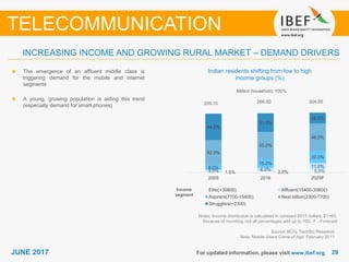 2929JUNE 2017 For updated information, please visit www.ibef.org
INCREASING INCOME AND GROWING RURAL MARKET – DEMAND DRIVERS
Indian residents shifting from low to high
income groups (%)
The emergence of an affluent middle class is
triggering demand for the mobile and internet
segments
A young, growing population is aiding this trend
(especially demand for smart phones)
TELECOMMUNICATION
Source: BCG, TechSci Research
Note: Mobile Users Come of Age’ February 2011
Notes: Income distribution is calculated in constant 2015 dollars; $1=65.
Because of rounding, not all percentages add up to 100. F - Forecast
Million household, 100%
Income
segment
1.5% 2.0% 5.0%3.0% 6.0%
11.0%8.0%
15.0%
20.0%
42.0%
45.0%
46.0%
44.0%
31.0%
18.0%
2005 2016 2025F
Elite(>30800) Affluent(15400-30800)
Aspirers(7700-15400) Next billion(2300-7700)
Strugglers(<2300)
209.10 266.50 304.80
 