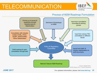 3535JUNE 2017 For updated information, please visit www.ibef.org
Process of M2M Roadmap Formulation
Source: Digital Dawn,
KPMG Report 2013, TechSci Research
TELECOMMUNICATION
Policy & Regulatory
Committee
Draft roadmap & open
consultation through web
Consultation with Industry
bodies (COAL, FICCI,
AUSPI, ASSOCHAM)
/Other Stakeholders
Firming up of issues &
viewpoints through
Questionnaire to
Stakeholders
Seminars & Workshops
on M2M
Input from consultative
committee & working
groups
Input from various TEC
committees on different
issues
Inputs from DeitY &
Industry stakeholders on
draft documents
National Telecom M2M Roadmap
 