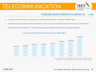 3636JUNE 2017 For updated information, please visit www.ibef.org
FOREIGN INVESTMENTS FLOWING IN … (1/2)
Cumulative FDI inflows into the telecom sector over April 2000–March 2017, totalled to US$23.94 billion
During this period, FDI into the sector accounted for a share of 7 per cent of total FDI inflows into the country, till March 2017
Between April 2016 to March 2017, Telecommunication sector attracted FDI inflows of around US$ 5.56 billion.
TELECOMMUNICATION
Source: Department of Industrial Policy & Promotion, TechSci Research
Note: FY16 - Data mentioned is from April 2000 – September 2016
Cumulative FDI inflows into telecommunication (US$ million)
9872.49 10,589.27
12,552.19 12,856.06
14,163.01
17,058.03
18,382.00
23,946.00
FY10 FY11 FY12 FY13 FY14 FY15 FY16 FY17
 