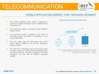 4242JUNE 2017
MOBILE APPLICATION MARKET: FAST GROWING SEGMENT
For updated information, please visit www.ibef.org
TELECOMMUNICATION
The mobile application (app) market is expected to
expand at a CAGR of 49.62 per cent to US$330 million
during 2014–16
The mobile app market is estimated around US$245.6
million in 2015
The segment’s growth is expected to be driven by
increasing mobile connections & availability of low-
range smartphones
Over 100 million apps are downloaded every month
across different platforms such as iOS, Blackberry,
Nokia & Android
As of May 2017, Whatsapp users in the country spend
50 million minutes on chatting through WhatsApp video
call feature each day. The app is available in 10 Indian
languages, and more than 50 different languages
globally.
Source: Gartner, Deloitte, Assorted News Articles, TechSci Research
Notes: CAGR - Compounded Annual Growth Rate, *CAGR is
calculated in US$ million terms, F - Forecast
CAGR: 49.62%
Mobile App Market Size (US$ million)
147.4
245.60
330
2014 2015 2016(F)
 