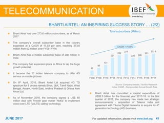 4545JUNE 2017 For updated information, please visit www.ibef.org
TELECOMMUNICATION
Bharti Airtel had over 273.6 million subscribers, as of March
2017
The company’s overall subscriber base in the country
expanded at a CAGR of 17.93 per cent, reaching 273.6
million from 62 million over FY08–FY16
Bharti Airtel has a mobile subscriber base of 200 million in
India
The company had expansion plans in Africa to tap the huge
growth potential
It became the 1st Indian telecom company to offer 4G
service on mobile phones
On 8th April, 2016, Bharti Airtel Ltd acquired 4G TD
spectrum for 8 circles namely Bihar, J&K, Tamil Nadu, West
Bengal, Assam, North East, Andhra Pradesh & Orissa from
Aircel Ltd.
As of November 2016, the company signed a US$ 60
million deal with Finnish gear maker ‘Nokia’ to implement
voice-over-LTE (VoLTE) calling technology
Source: Company website, TechSci Research
Notes: CAGR - Compounded Annual Growth Rate
BHARTI AIRTEL: AN INSPIRING SUCCESS STORY … (2/2)
CAGR: 17.93%
Total subscribers (Million)
Bharti Airtel has committed a capital expenditure of
US$2.5 billion for the financial year 2017-18. In the first
quarter of 2017, the company has made two strategic
announcements - acquisition of Telenor India and
agreement with Tikona Digital Networks to acquire its 4th
generation technology (4G) business.
62
95
131
221
252
271
220 226
251
273.6
FY08 FY09 FY10 FY11 FY12 FY13 FY14 FY15 FY16 FY17
 