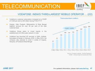 4747JUNE 2017
VODAFONE: INDIA’S THIRD-LARGEST MOBILE OPERATOR … (2/2)
For updated information, please visit www.ibef.org
TELECOMMUNICATION
Vodafone’s customer subscription increased at a CAGR
of 14.66 per cent to 209 million during FY08–FY17
Gujarat, Uttar Pradesh, Maharashtra & West Bengal
together account for over 45 per cent of the total
customer base
Vodafone Group plans to invest heavily in the
establishment of a fibre-optic network in India
Vodafone has launched 4G services in Delhi, Kolkata,
Karnataka & Kerala in February 2016. In May 2016, the
company also planned to cover 4 circles of Gujarat,
Haryana, UP (East) & West Bengal
Source: Company website, TechSci Research
CAGR - Compounded Annual Growth Rate
CAGR: 14.66%
Total subscribers (million)
61
91
124
148 147 153
167
183
204.6 209
FY08 FY09 FY10 FY11 FY12 FY13 FY14 FY15 FY16 FY17
 