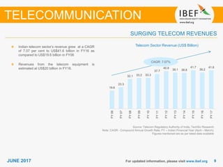 99JUNE 2017 For updated information, please visit www.ibef.org
Telecom Sector Revenue (US$ Billion)Indian telecom sector’s revenue grew at a CAGR
of 7.07 per cent to US$41.6 billion in FY16 as
compared to US$19.6 billion in FY06
Revenues from the telecom equipment is
estimated at US$20 billion in FY16.
SURGING TELECOM REVENUES
TELECOMMUNICATION
Source: Telecom Regulatory Authority of India, TechSci Research
Note: CAGR - Compound Annual Growth Rate; FY – Indian Financial Year (April – March);
Figures mentioned are as per latest data available
19.6
23.3
32.1 33.2 33.3
37.7
40.8
39.1 38.8
41.7
39.2
41.6
FY06
FY07
FY08
FY09
FY10
FY11
FY12
FY13
FY14
FY15
FY16
FY17
CAGR: 7.07%
 