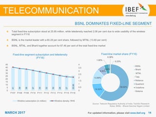 1414MARCH 2017 For updated information, please visit www.ibef.org
BSNL DOMINATES FIXED-LINE SEGMENT
TELECOMMUNICATION
Fixed-line segment subscription and teledensity
(FY16)
Total fixed-line subscription stood at 25.95 million, while teledensity reached 2.06 per cent due to wide usability of the wireless
segment in FY16
BSNL is the market leader with a 60.28 per cent share, followed by MTNL (13.60 per cent)
BSNL, MTNL, and Bharti together account for 87.46 per cent of the total fixed-line market
Fixed-line market share (FY16)
Bharti
58.52%
14.52%
13.89%
6.83%
4.64%
1.00%
0.36%
0.23%
BSNL
MTNL
Bharti
Tata
Reliance
Quadrant
Vodafone
Sistema
MTNL
Bharti
Source: Telecom Regulatory Authority of India, TechSci Research
Notes: BSNL - Bharat Sanchar Nigam Limited
41
39
38
37
35
32
30
28
27
25.95
0
0.5
1
1.5
2
2.5
3
3.5
4
0
5
10
15
20
25
30
35
40
45
FY07 FY08 FY09 FY10 FY11 FY12 FY13 FY14 FY15 FY16*
Wireline subscription (in million) Wireline density- RHS
 