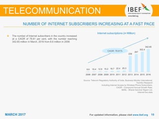 1515MARCH 2017 For updated information, please visit www.ibef.org
NUMBER OF INTERNET SUBSCRIBERS INCREASING AT A FAST PACE
TELECOMMUNICATION
Internet subscriptions (in Million)
The number of Internet subscribers in the country increased
at a CAGR of 78.81 per cent, with the number reaching
342.65 million in March, 2016 from 8.6 million in 2006
Source: Telecom Regulatory Authority of India, Business Monitor International,
TechSci Research
Including Internet Access by Wireless Phone Subscribers,
CAGR - Compound Annual Growth Rate;
BSNL - Bharat Sanchar Nigam Ltd,
Internet live stats
CAGR: 78.81%
8.6 10.4 12.9 15.2 18.7 22.4 25.3
239
267
302.4
342.65
2006 2007 2008 2009 2010 2011 2012 2013 2014 2015 2016
 