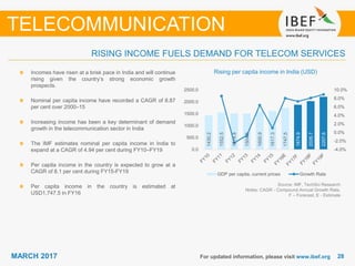 2828MARCH 2017 For updated information, please visit www.ibef.org
RISING INCOME FUELS DEMAND FOR TELECOM SERVICES
Rising per capita income in India (USD)Incomes have risen at a brisk pace in India and will continue
rising given the country’s strong economic growth
prospects.
Nominal per capita income have recorded a CAGR of 8.87
per cent over 2000–15
Increasing income has been a key determinant of demand
growth in the telecommunication sector in India
The IMF estimates nominal per capita income in India to
expand at a CAGR of 4.94 per cent during FY10–FY19
Per capita income in the country is expected to grow at a
CAGR of 8.1 per cent during FY15-FY19
Per capita income in the country is estimated at
USD1,747.5 in FY16
TELECOMMUNICATION
Source: IMF, TechSci Research
Notes: CAGR - Compound Annual Growth Rate,
F – Forecast, E - Estimate
1430.2
1552.5
1514.8
1504.5
1600.9
1617.3
1747.5
1874.9
2026.7
2207.6
-4.0%
-2.0%
0.0%
2.0%
4.0%
6.0%
8.0%
10.0%
0.0
500.0
1000.0
1500.0
2000.0
2500.0
GDP per capita, current prices Growth Rate
 
