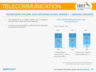 2929MARCH 2017 For updated information, please visit www.ibef.org
INCREASING INCOME AND GROWING RURAL MARKET – DEMAND DRIVERS
Indian residents shifting from low to high
income groups (%)
The emergence of an affluent middle class is triggering
demand for the mobile and internet segments
A young, growing population is aiding this trend (especially
demand for smart phones)
TELECOMMUNICATION
Source: McKinsey Quarterly Report, TechSci Research
Note: Mobile Users Come of Age’ February 2011
Million Household, 100%
273 322244
1% 3% 7%2% 6%
17%23%
25%
29%
43%
40%
32%
30% 26%
15%
2015 2020 2030
Globals(>22065.3) Strivers(11032.7-22065.3)
Seekers(4413.1-11032.7) Aspirers(1985.9-4413.1)
Deprived(<1985.9)
 