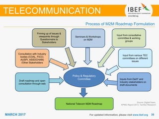 3535MARCH 2017 For updated information, please visit www.ibef.org
Process of M2M Roadmap Formulation
Source: Digital Dawn,
KPMG Report 2013, TechSci Research
TELECOMMUNICATION
Policy & Regulatory
Committee
Draft roadmap and open
consultation through web
Consultation with Industry
bodies (COAL, FICCI,
AUSPI, ASSOCHAM)
/Other Stakeholders
Firming up of issues &
viewpoints through
Questionnaire to
Stakeholders
Seminars & Workshops
on M2M
Input from consultative
committee & working
groups
Input from various TEC
committees on different
issues
Inputs from DeitY and
Industry stakeholders on
draft documents
National Telecom M2M Roadmap
 