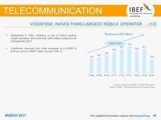 4646MARCH 2017 For updated information, please visit www.ibef.org
VODAFONE: INDIA’S THIRD-LARGEST MOBILE OPERATOR … (1/2)
TELECOMMUNICATION
Established in 1994, Vodafone is one of India’s leading
mobile operators, with more than 188.2 million customers as
of September 2015
Vodafone's revenues from India increased at a CAGR of
8.44 per cent to USD6.7 billion during FY08–15
Source: Company website, TechSci Research
Notes: CAGR - Compounded Annual Growth Rate
CAGR: 8.44%
Revenues (USD billion)
3.9
4.4
4.9
5.9
6.7
7.4
6.2
6.7
3.8
FY08 FY09 FY10 FY11 FY12 FY13 FY14 FY15 FY16*
5.9
 