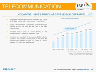4747MARCH 2017
VODAFONE: INDIA’S THIRD-LARGEST MOBILE OPERATOR … (2/2)
For updated information, please visit www.ibef.org
TELECOMMUNICATION
Vodafone’s customer subscription increased at a CAGR
of 15.12 per cent to 188.2 million during FY08–FY16(1)
Gujarat, Uttar Pradesh, Maharashtra, and West Bengal
together account for over 45 per cent of the total
customer base
Vodafone Group plans to invest heavily in the
establishment of a fibre-optic network in India
Vodafone has launched 4G services in Delhi, Kolkata,
Karnataka and Kerala in February 2016. In May 2016, the
company also planned to cover four circles of Gujarat,
Haryana, UP (East) and West Bengal
Source: Company website, TechSci Research
Notes: FY16(1) represents data till Sep 2015,
CAGR - Compounded Annual Growth Rate
CAGR: 15.12%
Total subscribers (million)
61
91
124
148 147 153
167
183 188.2
FY08 FY09 FY10 FY11 FY12 FY13 FY14 FY15 FY16*FY16
 