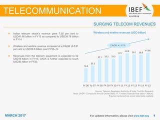 99MARCH 2017 For updated information, please visit www.ibef.org
Wireless and wireline revenues (USD billion)Indian telecom sector’s revenue grew 7.50 per cent to
USD41.68 billion in FY15 as compared to USD38.78 billion
in FY14
Wireless and wireline revenue increased at a CAGR of 8.91
per cent to USD38.8 billion over FY06–14
Revenues from the telecom equipment is expected to be
USD19 billion in FY15, which is further expected to touch
USD30 billion in FY20.
SURGING TELECOM REVENUES
TELECOMMUNICATION
Source: Telecom Regulatory Authority of India, TechSci Research
Note: CAGR - Compound Annual Growth Rate; FY – Indian Financial Year (April – March);
Figures mentioned are as per latest data available
CAGR: 41.01%
19.6
23.3
32.1 33.2 33.3
37.7
40.8
39.1 38.8
41.68
FY 06 Fy 07 FY 08 FY 09 FY 10 FY 11 FY 12 FY 13 FY 14 FY 15
 
