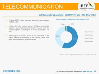 1010NOVEMBER 2016 For updated information, please visit www.ibef.org
In March 2016, India’s telephone subscriber base reached
1058.86 million
In March 2016, the wireless segment (97.62 per cent of total
telephone subscriptions) dominated the market, with the
wireline segment accounting for an overall share of 2.4 per
cent
Urban regions accounted for 57.29 per cent share in the
overall telecom subscriptions in the country, while rural
areas accounted for the remaining share
WIRELESS SEGMENT DOMINATES THE MARKET
TELECOMMUNICATION
Source: Telecom Regulatory Authority of India, TechSci Research
Composition of telephone subscribers (FY16)
55.6%
42.0%
2.0% 0.4%
Urban Wireless
Rural Wireless
Urban Wireline
Rural Wireline
 