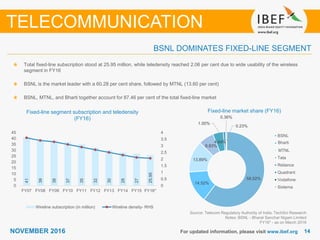 1414NOVEMBER 2016 For updated information, please visit www.ibef.org
BSNL DOMINATES FIXED-LINE SEGMENT
TELECOMMUNICATION
Fixed-line segment subscription and teledensity
(FY16)
Total fixed-line subscription stood at 25.95 million, while teledensity reached 2.06 per cent due to wide usability of the wireless
segment in FY16
BSNL is the market leader with a 60.28 per cent share, followed by MTNL (13.60 per cent)
BSNL, MTNL, and Bharti together account for 87.46 per cent of the total fixed-line market
Fixed-line market share (FY16)
41
39
38
37
35
32
30
28
27
25.95
0
0.5
1
1.5
2
2.5
3
3.5
4
0
5
10
15
20
25
30
35
40
45
FY07 FY08 FY09 FY10 FY11 FY12 FY13 FY14 FY15 FY16*
Wireline subscription (in million) Wireline density- RHS
Bharti
58.52%
14.52%
13.89%
6.83%
4.64%
1.00%
0.36%
0.23%
BSNL
MTNL
Bharti
Tata
Reliance
Quadrant
Vodafone
Sistema
MTNL
Bharti
Source: Telecom Regulatory Authority of India, TechSci Research
Notes: BSNL - Bharat Sanchar Nigam Limited
FY16* - as on March 2016
 