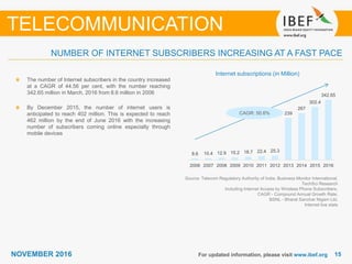 1515NOVEMBER 2016 For updated information, please visit www.ibef.org
NUMBER OF INTERNET SUBSCRIBERS INCREASING AT A FAST PACE
TELECOMMUNICATION
Internet subscriptions (in Million)
The number of Internet subscribers in the country increased
at a CAGR of 44.56 per cent, with the number reaching
342.65 million in March, 2016 from 8.6 million in 2006
By December 2015, the number of internet users is
anticipated to reach 402 million. This is expected to reach
462 million by the end of June 2016 with the increasing
number of subscribers coming online especially through
mobile devices
Source: Telecom Regulatory Authority of India, Business Monitor International,
TechSci Research
Including Internet Access by Wireless Phone Subscribers,
CAGR - Compound Annual Growth Rate;
BSNL - Bharat Sanchar Nigam Ltd,
Internet live stats
CAGR: 50.6%
8.6 10.4 12.9 15.2 18.7 22.4 25.3
239
267
302.4
342.65
2006 2007 2008 2009 2010 2011 2012 2013 2014 2015 2016
 