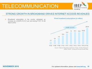 1616NOVEMBER 2016
STRONG GROWTH IN BROADBAND DRIVES INTERNET ACCESS REVENUES
For updated information, please visit www.ibef.org
TELECOMMUNICATION
Broadband subscription in the country witnessed an
increase at a CAGR of 23.31 per cent during FY07–16 (till
March 2016)
Source: Telecom Regulatory Authority of India, TechSci Research
Notes: CAGR - Compound Annual Growth Rate
CAGR: 23.31%
Wired broadband subscriptions (in million)
3.1
5.5
7.8
10.9
13.4
15 15.1 14.9 15.52
20.44
FY07 FY08 FY09 FY10 FY11 FY12 FY13 FY14 FY15 FY16⁽¹⁾
 