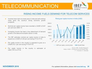 2828NOVEMBER 2016 For updated information, please visit www.ibef.org
RISING INCOME FUELS DEMAND FOR TELECOM SERVICES
Rising per capita income in India (USD)Incomes have risen at a brisk pace in India and will continue
rising given the country’s strong economic growth
prospects.
Nominal per capita income have recorded a CAGR of 8.87
per cent over 2000–15
Increasing income has been a key determinant of demand
growth in the telecommunication sector in India
The IMF estimates nominal per capita income in India to
expand at a CAGR of 4.94 per cent during FY10–FY19
Per capita income in the country is expected to grow at a
CAGR of 8.1 per cent during FY15-FY19
Per capita income in the country is estimated at
USD1,747.5 in FY16
TELECOMMUNICATION
Source: IMF, TechSci Research
Notes: CAGR - Compound Annual Growth Rate,
F – Forecast, E - Estimate
1430.2
1552.5
1514.8
1504.5
1600.9
1617.3
1747.5
1874.9
2026.7
2207.6
-4.0%
-2.0%
0.0%
2.0%
4.0%
6.0%
8.0%
10.0%
0.0
500.0
1000.0
1500.0
2000.0
2500.0
GDP per capita, current prices Growth Rate
 