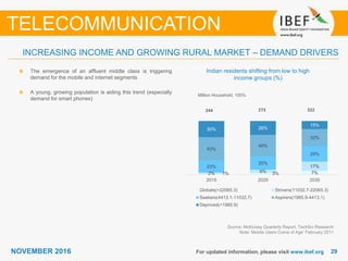 2929NOVEMBER 2016 For updated information, please visit www.ibef.org
INCREASING INCOME AND GROWING RURAL MARKET – DEMAND DRIVERS
Indian residents shifting from low to high
income groups (%)
The emergence of an affluent middle class is triggering
demand for the mobile and internet segments
A young, growing population is aiding this trend (especially
demand for smart phones)
TELECOMMUNICATION
Source: McKinsey Quarterly Report, TechSci Research
Note: Mobile Users Come of Age’ February 2011
Million Household, 100%
273 322244
1% 3% 7%2% 6%
17%23%
25%
29%
43%
40%
32%
30% 26%
15%
2015 2020 2030
Globals(>22065.3) Strivers(11032.7-22065.3)
Seekers(4413.1-11032.7) Aspirers(1985.9-4413.1)
Deprived(<1985.9)
 