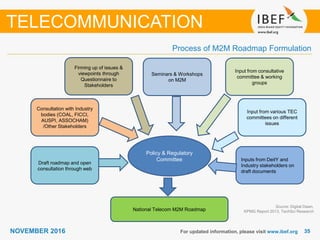 3535NOVEMBER 2016 For updated information, please visit www.ibef.org
Process of M2M Roadmap Formulation
Source: Digital Dawn,
KPMG Report 2013, TechSci Research
TELECOMMUNICATION
Policy & Regulatory
Committee
Draft roadmap and open
consultation through web
Consultation with Industry
bodies (COAL, FICCI,
AUSPI, ASSOCHAM)
/Other Stakeholders
Firming up of issues &
viewpoints through
Questionnaire to
Stakeholders
Seminars & Workshops
on M2M
Input from consultative
committee & working
groups
Input from various TEC
committees on different
issues
Inputs from DeitY and
Industry stakeholders on
draft documents
National Telecom M2M Roadmap
 
