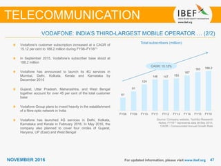 4747NOVEMBER 2016
VODAFONE: INDIA’S THIRD-LARGEST MOBILE OPERATOR … (2/2)
For updated information, please visit www.ibef.org
TELECOMMUNICATION
Vodafone’s customer subscription increased at a CAGR of
15.12 per cent to 188.2 million during FY08–FY16(1)
In September 2015, Vodafone’s subscriber base stood at
188.2 million
Vodafone has announced to launch its 4G services in
Mumbai, Delhi, Kolkata, Kerala and Karnataka by
December 2015
Gujarat, Uttar Pradesh, Maharashtra, and West Bengal
together account for over 45 per cent of the total customer
base
Vodafone Group plans to invest heavily in the establishment
of a fibre-optic network in India
Vodafone has launched 4G services in Delhi, Kolkata,
Karnataka and Kerala in February 2016. In May 2016, the
company also planned to cover four circles of Gujarat,
Haryana, UP (East) and West Bengal
Source: Company website, TechSci Research
Notes: FY16(1) represents data till Sep 2015,
CAGR - Compounded Annual Growth Rate
CAGR: 15.12%
Total subscribers (million)
61
91
124
148 147 153
167
183 188.2
FY08 FY09 FY10 FY11 FY12 FY13 FY14 FY15 FY16*FY16
 