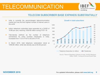 88NOVEMBER 2016 For updated information, please visit www.ibef.org
TELECOM SUBSCRIBER BASE EXPANDS SUBSTANTIALLY
India is currently the second-largest telecommunication
market and has the third highest number of internet users in
the world
India’s telephone subscriber base expanded at a CAGR of
19.96 per cent, reaching 1058.86 million during FY07–16
Tele-density (defined as the number of telephone
connections for every hundred individuals) in India,
increased from 17.9 in FY07 to 83.36 in FY16
In March 2016, total telephone subscription stood at
1058.86 million, while tele-density was at 83.36 percent
TELECOMMUNICATION
Source: Telecom Regulatory Authority of India, TechSci Research
Notes: CAGR - Compound Annual Growth Rate
Growth in total subscribers
205.86
300.49
429.72
621.28
846.32
951.34
898.02
846.32
996
1058.86
0
10
20
30
40
50
60
70
80
90
0
200
400
600
800
1000
1200
Telephone Subscriber (in million) Teledensity
 