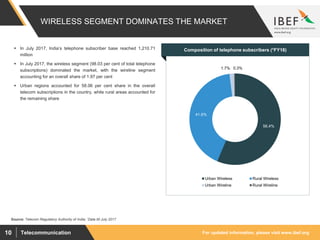 For updated information, please visit www.ibef.orgTelecommunication10
WIRELESS SEGMENT DOMINATES THE MARKET
56.4%
41.6%
1.7% 0.3%
Urban Wireless Rural Wireless
Urban Wireline Rural Wireline
Source: Telecom Regulatory Authority of India; *Data till July 2017
 In July 2017, India’s telephone subscriber base reached 1,210.71
million
 In July 2017, the wireless segment (98.03 per cent of total telephone
subscriptions) dominated the market, with the wireline segment
accounting for an overall share of 1.97 per cent
 Urban regions accounted for 58.06 per cent share in the overall
telecom subscriptions in the country, while rural areas accounted for
the remaining share
Visakhapatnam port traffic (million tonnes)Composition of telephone subscribers (*FY18)
 