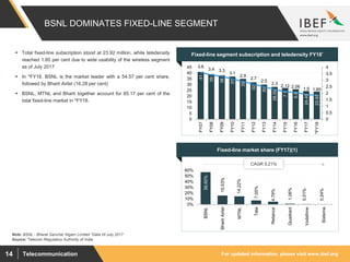 For updated information, please visit www.ibef.orgTelecommunication14
BSNL DOMINATES FIXED-LINE SEGMENT
41
39
38
37
35
32
30
28.00
7.1
6.9
24.40
23.92
3.6
3.4 3.3
3.1
2.9
2.7
2.5
2.3
2.12 2.06 1.9 1.85
0
0.5
1
1.5
2
2.5
3
3.5
4
0
5
10
15
20
25
30
35
40
45
FY07
FY08
FY09
FY10
FY11
FY12
FY13
FY14
FY15
FY16
FY17
*FY18
Source: Telecom Regulatory Authority of India
 Total fixed-line subscription stood at 23.92 million, while teledensity
reached 1.85 per cent due to wide usability of the wireless segment
as of July 2017
 In *FY18, BSNL is the market leader with a 54.57 per cent share,
followed by Bharti Airtel (16.28 per cent)
 BSNL, MTNL and Bharti together account for 85.17 per cent of the
total fixed-line market in *FY18.
56.60%
15.53%
14.22%
7.05%
4.79%
1.06%
0.51%
0.24%
0%
10%
20%
30%
40%
50%
60%
BSNL
BhartiAirtel
MTNL
Tata
Reliance
Quadrant
Vodafone
Sistema
CAGR 5.21%
Note: BSNL - Bharat Sanchar Nigam Limited *Data till July 2017
Fixed-line segment subscription and teledensity FY18*
Fixed-line market share (FY17)(1)
 