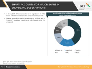 For updated information, please visit www.ibef.orgTelecommunication17
BHARTI ACCOUNTS FOR MAJOR SHARE IN
BROADBAND SUBSCRIPTIONS
41.36%
18.95%
13.67%
8.91%
6.90%
10.21%
Reliance Jio Bharti Airtel Vodafone
Idea BSNL Others
Source: Telecom Regulatory Authority of India
 As of July 2017, Reliance accounted for the largest share of 41.36
per cent in the total broadband market (wired and wireless) of India
 Vodafone accounted for the 2nd largest share of 18.95 per cent in
the country’s broadband market (wired and wireless), during the
same period
Visakhapatnam port traffic (million tonnes)
Market break-up by broadband subscriptions
(wired and wireless) FY181
Notes: BSNL - Bharat Sanchar Nigam Ltd, 1Data till July 2017
 