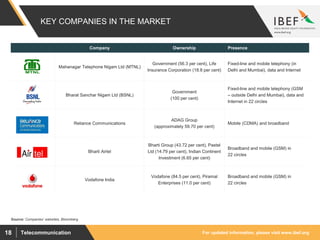 For updated information, please visit www.ibef.orgTelecommunication18
KEY COMPANIES IN THE MARKET
Company Ownership Presence
Mahanagar Telephone Nigam Ltd (MTNL)
Government (56.3 per cent), Life
Insurance Corporation (18.8 per cent)
Fixed-line and mobile telephony (in
Delhi and Mumbai), data and Internet
Bharat Sanchar Nigam Ltd (BSNL)
Government
(100 per cent)
Fixed-line and mobile telephony (GSM
– outside Delhi and Mumbai), data and
Internet in 22 circles
Reliance Communications
ADAG Group
(approximately 59.70 per cent)
Mobile (CDMA) and broadband
Bharti Airtel
Bharti Group (43.72 per cent), Pastel
Ltd (14.79 per cent), Indian Continent
Investment (6.65 per cent)
Broadband and mobile (GSM) in
22 circles
Vodafone India
Vodafone (84.5 per cent), Piramal
Enterprises (11.0 per cent)
Broadband and mobile (GSM) in
22 circles
Source: Companies’ websites, Bloomberg
 