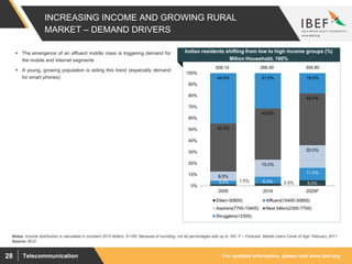 For updated information, please visit www.ibef.orgTelecommunication28
INCREASING INCOME AND GROWING RURAL
MARKET – DEMAND DRIVERS
1.5% 2.0% 5.0%3.0% 6.0%
11.0%
8.0%
15.0%
20.0%
42.0%
45.0%
46.0%
44.0% 31.0% 18.0%
0%
10%
20%
30%
40%
50%
60%
70%
80%
90%
100%
2005 2016 2025F
Elite(>30800) Affluent(15400-30800)
Aspirers(7700-15400) Next billion(2300-7700)
Strugglers(<2300)
209.10 266.50 304.80
Source: BCG
 The emergence of an affluent middle class is triggering demand for
the mobile and internet segments
 A young, growing population is aiding this trend (especially demand
for smart phones)
Visakhapatnam port traffic (million tonnes)
Indian residents shifting from low to high income groups (%)
Milion Household, 100%
Notes: Income distribution is calculated in constant 2015 dollars; $1=65. Because of rounding, not all percentages add up to 100. F – Forecast, Mobile Users Come of Age’ February 2011
 