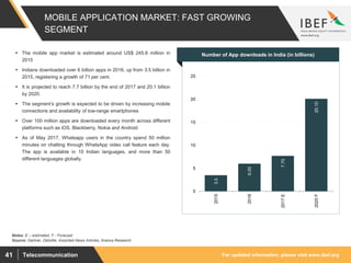 For updated information, please visit www.ibef.orgTelecommunication41
MOBILE APPLICATION MARKET: FAST GROWING
SEGMENT
3.5
6.00
7.70
20.10
0
5
10
15
20
25
2015
2016
2017E
2020F
Source: Gartner, Deloitte, Assorted News Articles, Aranca Research
 The mobile app market is estimated around US$ 245.6 million in
2015
 Indians downloaded over 6 billion apps in 2016, up from 3.5 billion in
2015, registering a growth of 71 per cent.
 It is projected to reach 7.7 billion by the end of 2017 and 20.1 billion
by 2020.
 The segment’s growth is expected to be driven by increasing mobile
connections and availability of low-range smartphones
 Over 100 million apps are downloaded every month across different
platforms such as iOS, Blackberry, Nokia and Android
 As of May 2017, Whatsapp users in the country spend 50 million
minutes on chatting through WhatsApp video call feature each day.
The app is available in 10 Indian languages, and more than 50
different languages globally.
Visakhapatnam port traffic (million tonnes)Number of App downloads in India (in billions)
Notes: E – estimated, F - Forecast
 