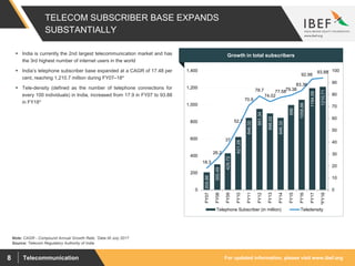 For updated information, please visit www.ibef.orgTelecommunication8
TELECOM SUBSCRIBER BASE EXPANDS
SUBSTANTIALLY
205.86
300.49
429.72
621.28
846.32
951.34
898.02
846.32
996
1058.86
1194.58
1210.71
18.3
26.2
37
52.7
70.9
78.7
74.02
77.5879.38
83.36
92.98
93.88
0
10
20
30
40
50
60
70
80
90
100
0
200
400
600
800
1,000
1,200
1,400
FY07
FY08
FY09
FY10
FY11
FY12
FY13
FY14
FY15
FY16
FY17
*FY18
Telephone Subscriber (in million) Teledensity
Source: Telecom Regulatory Authority of India
Note: CAGR - Compound Annual Growth Rate; *Data till July 2017
 India is currently the 2nd largest telecommunication market and has
the 3rd highest number of internet users in the world
 India’s telephone subscriber base expanded at a CAGR of 17.48 per
cent, reaching 1,210.7 million during FY07–18*
 Tele-density (defined as the number of telephone connections for
every 100 individuals) in India, increased from 17.9 in FY07 to 93.88
in FY18*
Visakhapatnam port traffic (million tonnes)Growth in total subscribers
 