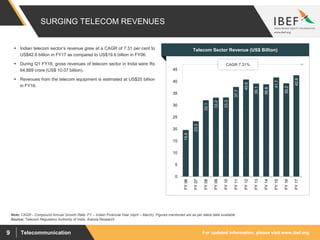 For updated information, please visit www.ibef.orgTelecommunication9
SURGING TELECOM REVENUES
19.6
23.3
32.1
33.2
33.3
37.7
40.8
39.1
38.8
41.7
39.2
42.6
0
5
10
15
20
25
30
35
40
45
FY06
FY07
FY08
FY09
FY10
FY11
FY12
FY13
FY14
FY15
FY16
FY17
Source: Telecom Regulatory Authority of India, Aranca Research
Note: CAGR - Compound Annual Growth Rate; FY – Indian Financial Year (April – March); Figures mentioned are as per latest data available
 Indian telecom sector’s revenue grew at a CAGR of 7.31 per cent to
US$42.6 billion in FY17 as compared to US$19.6 billion in FY06.
 During Q1 FY18, gross revenues of telecom sector in India were Rs
64,889 crore (US$ 10.07 billion).
 Revenues from the telecom equipment is estimated at US$20 billion
in FY16.
Visakhapatnam port traffic (million tonnes)Telecom Sector Revenue (US$ Billion)
CAGR 7.31%
 